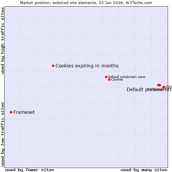 Market position of Default protocol https vs. Cookies expiring in months vs. Frameset