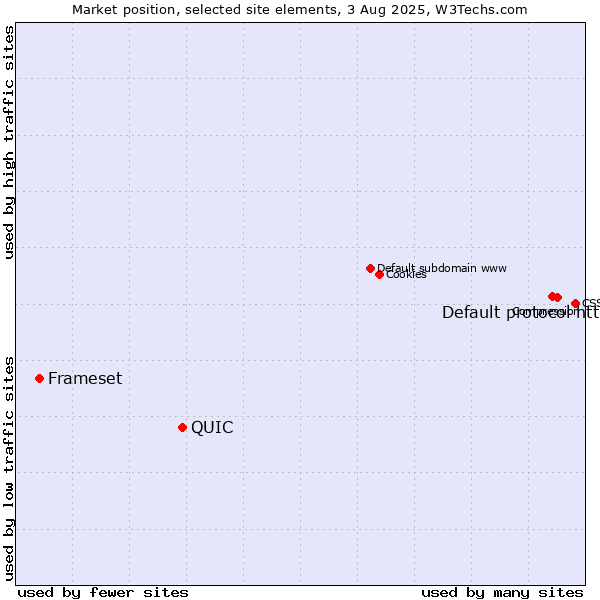 Market position of Default protocol https vs. QUIC vs. Frameset