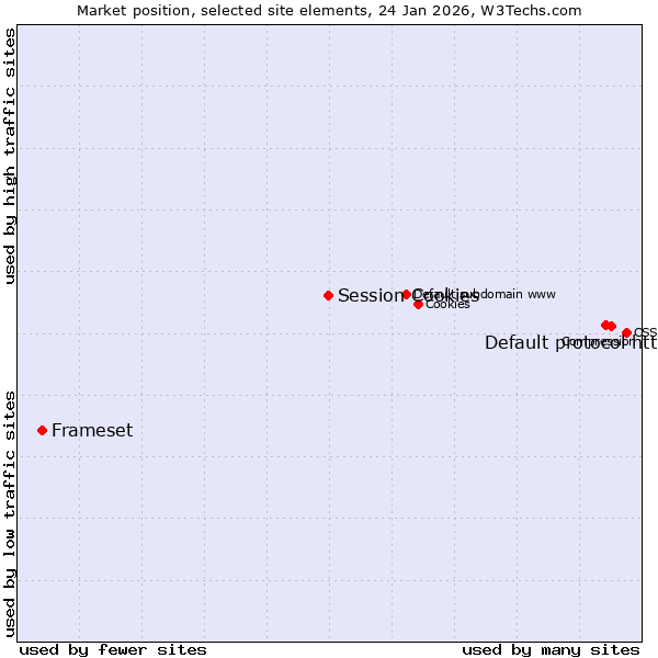 Market position of Default protocol https vs. Session Cookies vs. Frameset
