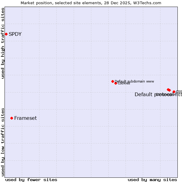 Market position of Default protocol https vs. Frameset vs. SPDY