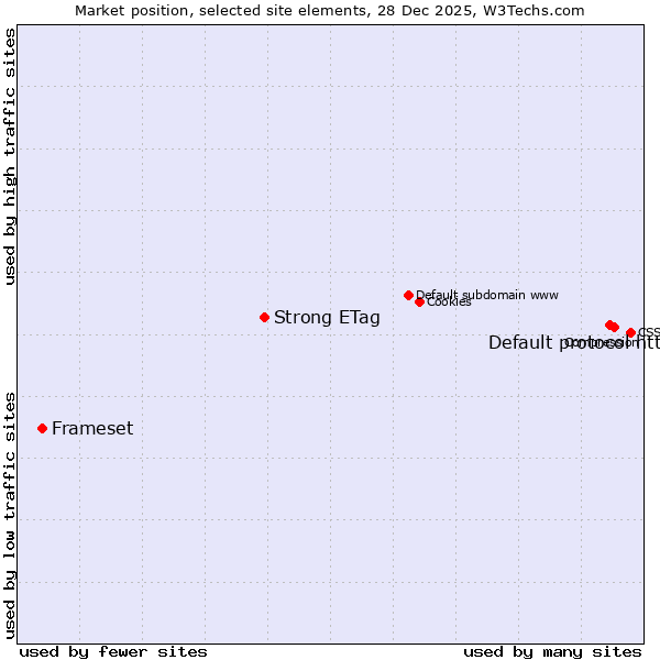 Market position of Default protocol https vs. Strong ETag vs. Frameset
