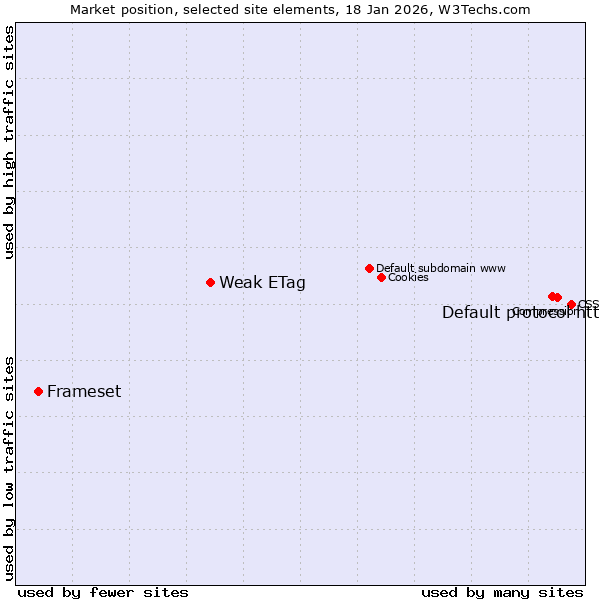 Market position of Default protocol https vs. Weak ETag vs. Frameset