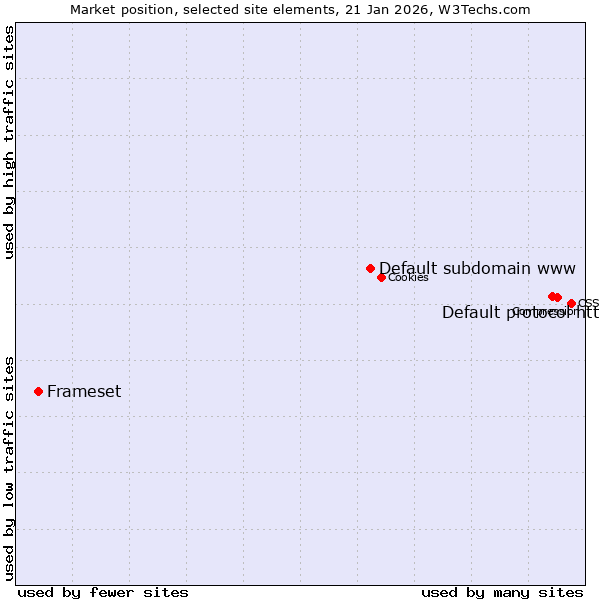 Market position of Default protocol https vs. Default subdomain www vs. Frameset