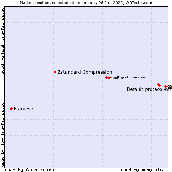 Market position of Default protocol https vs. Zstandard Compression vs. Frameset