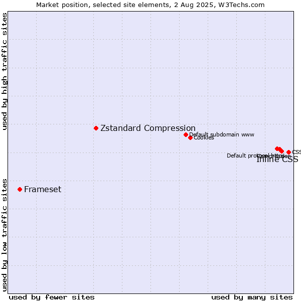 Market position of Inline CSS vs. Zstandard Compression vs. Frameset