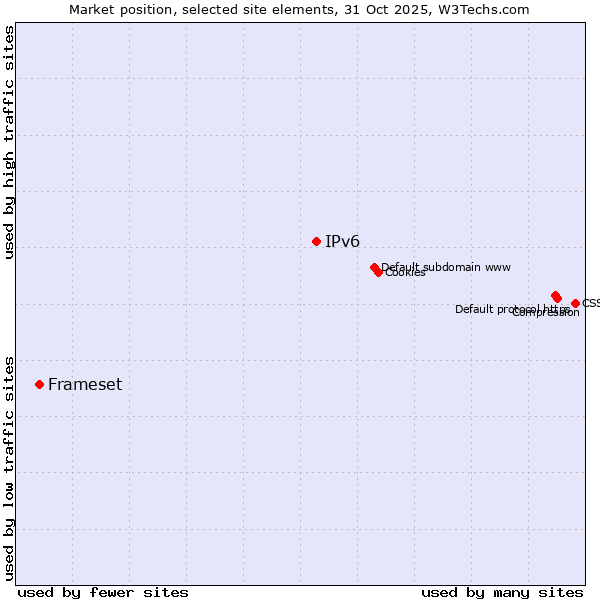 Market position of IPv6 vs. Frameset