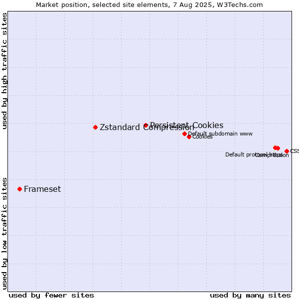 Market position of Persistent Cookies vs. Zstandard Compression vs. Frameset