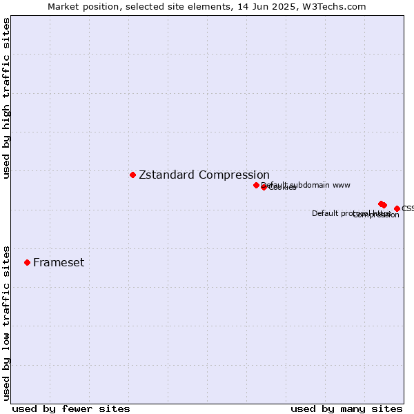 Market position of Zstandard Compression vs. Frameset