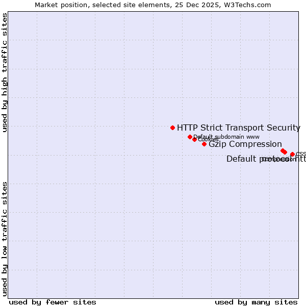 Market position of Default protocol https vs. Gzip Compression vs. HTTP Strict Transport Security