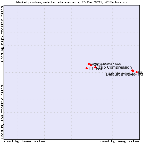 Market position of Default protocol https vs. Gzip Compression vs. HTTP/3