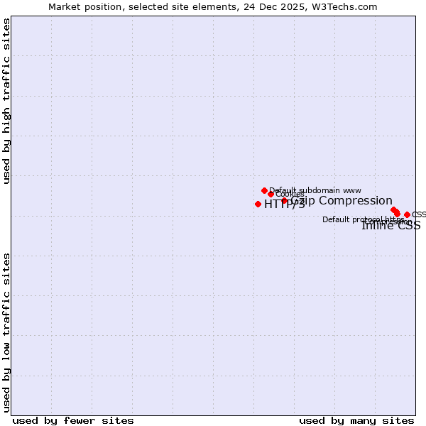 Market position of Inline CSS vs. Gzip Compression vs. HTTP/3