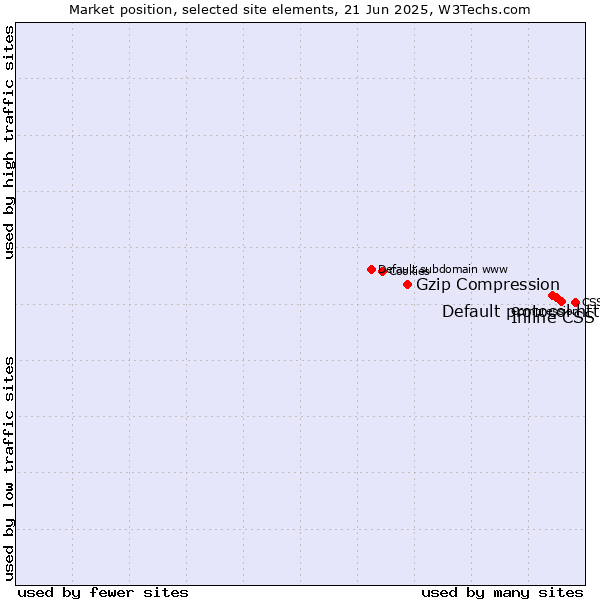 Market position of Inline CSS vs. Default protocol https vs. Gzip Compression