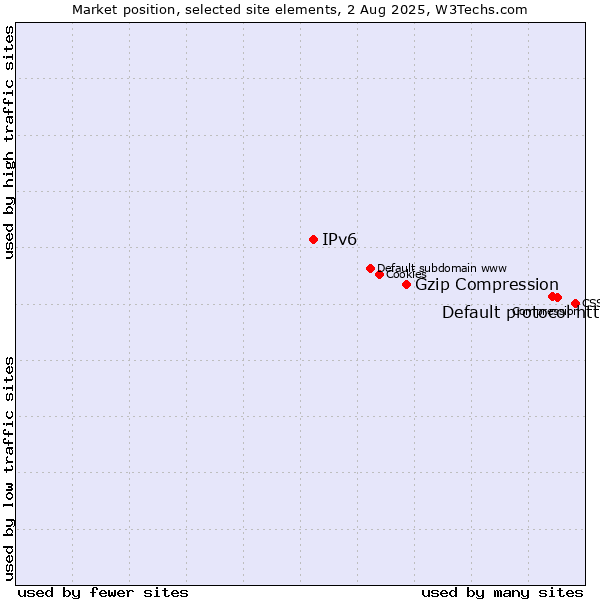 Market position of Default protocol https vs. Gzip Compression vs. IPv6