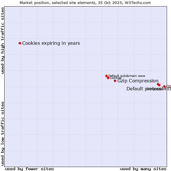 Market position of Default protocol https vs. Gzip Compression vs. Cookies expiring in years