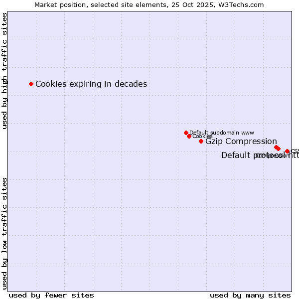 Market position of Default protocol https vs. Gzip Compression vs. Cookies expiring in decades