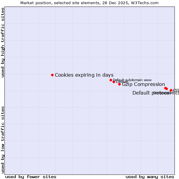 Market position of Default protocol https vs. Gzip Compression vs. Cookies expiring in days
