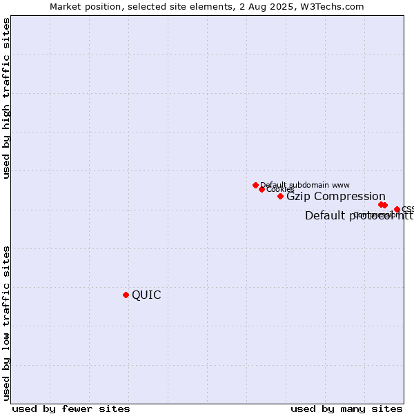 Market position of Default protocol https vs. Gzip Compression vs. QUIC