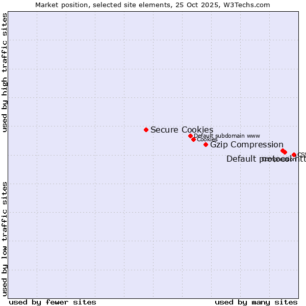 Market position of Default protocol https vs. Gzip Compression vs. Secure Cookies