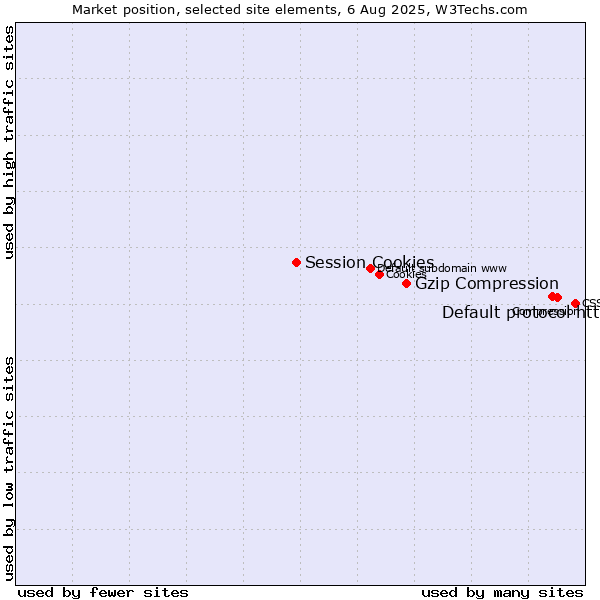 Market position of Default protocol https vs. Gzip Compression vs. Session Cookies