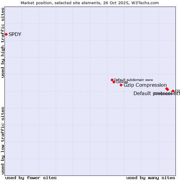 Market position of Default protocol https vs. Gzip Compression vs. SPDY