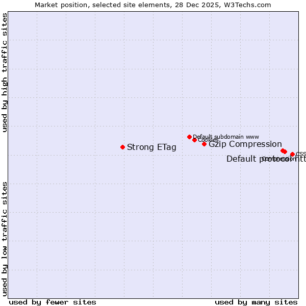 Market position of Default protocol https vs. Gzip Compression vs. Strong ETag