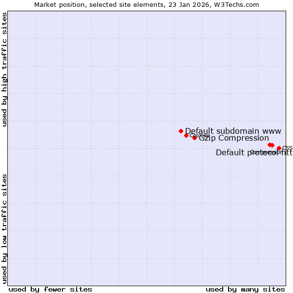 Market position of Default protocol https vs. Gzip Compression vs. Default subdomain www