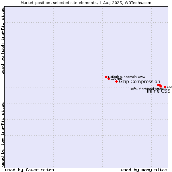 Market position of Inline CSS vs. Gzip Compression