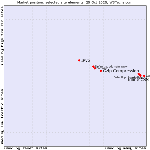 Market position of Inline CSS vs. Gzip Compression vs. IPv6