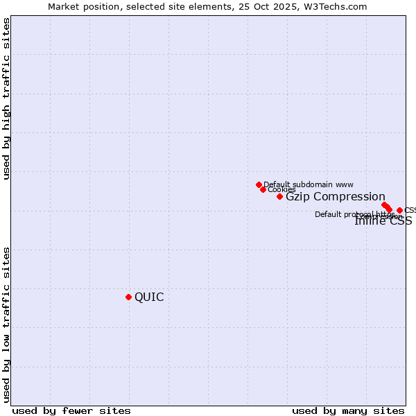Market position of Inline CSS vs. Gzip Compression vs. QUIC