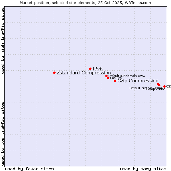 Market position of Gzip Compression vs. IPv6 vs. Zstandard Compression