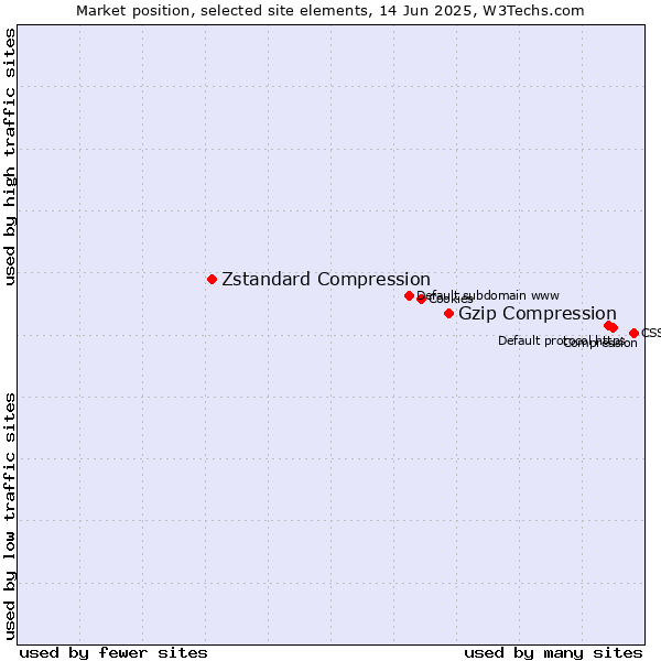 Market position of Gzip Compression vs. Zstandard Compression
