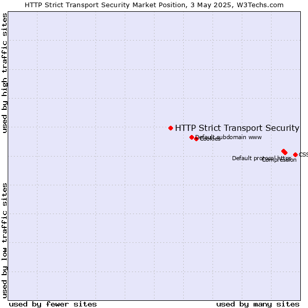 Market position of HTTP Strict Transport Security