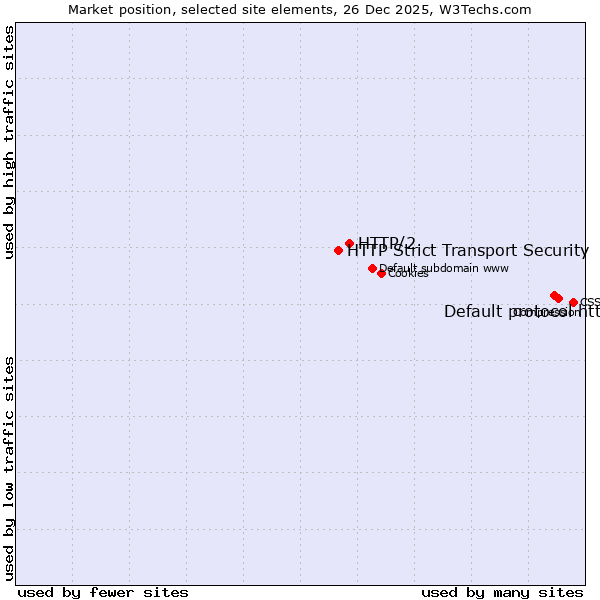 Market position of Default protocol https vs. HTTP/2 vs. HTTP Strict Transport Security