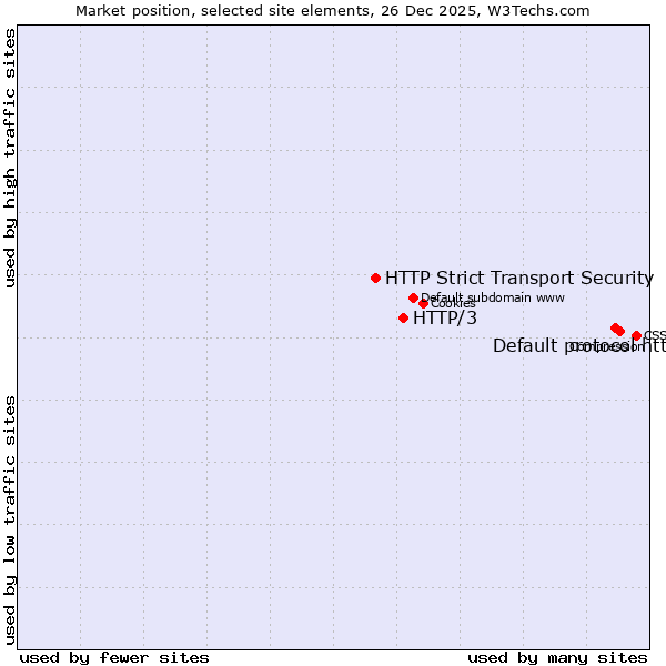 Market position of Default protocol https vs. HTTP/3 vs. HTTP Strict Transport Security