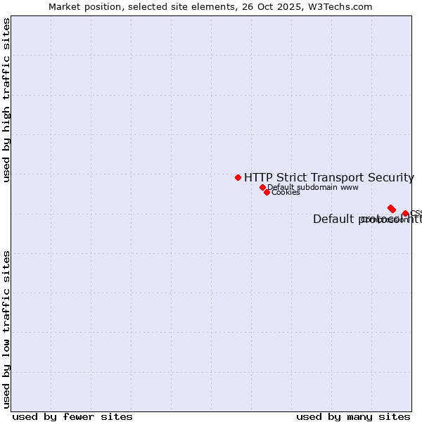 Market position of Default protocol https vs. HTTP Strict Transport Security
