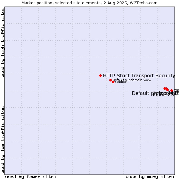 Market position of Inline CSS vs. Default protocol https vs. HTTP Strict Transport Security