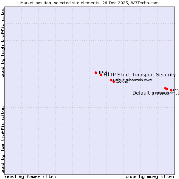 Market position of Default protocol https vs. HTTP Strict Transport Security vs. IPv6