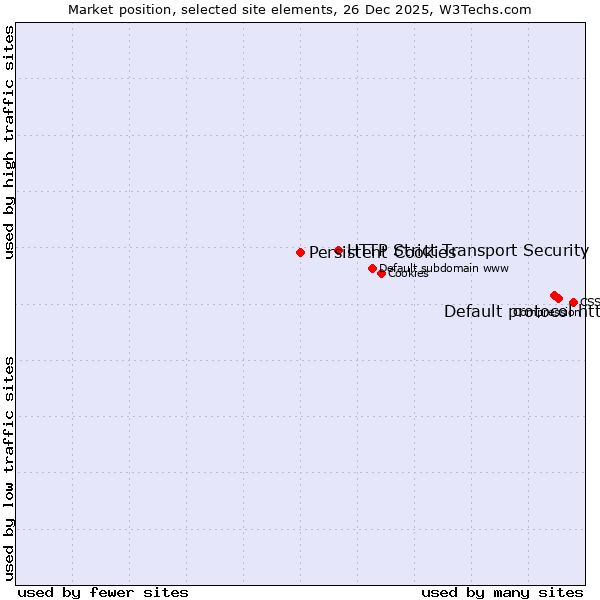 Market position of Default protocol https vs. HTTP Strict Transport Security vs. Persistent Cookies