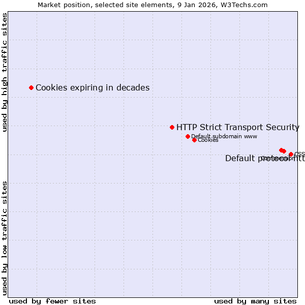 Market position of Default protocol https vs. HTTP Strict Transport Security vs. Cookies expiring in decades