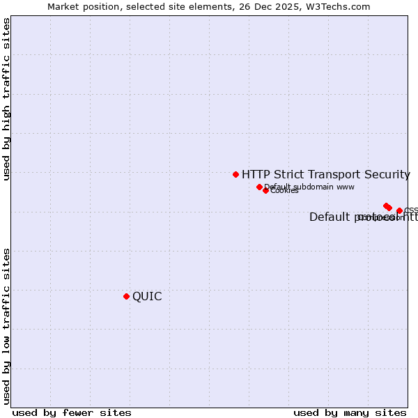 Market position of Default protocol https vs. HTTP Strict Transport Security vs. QUIC