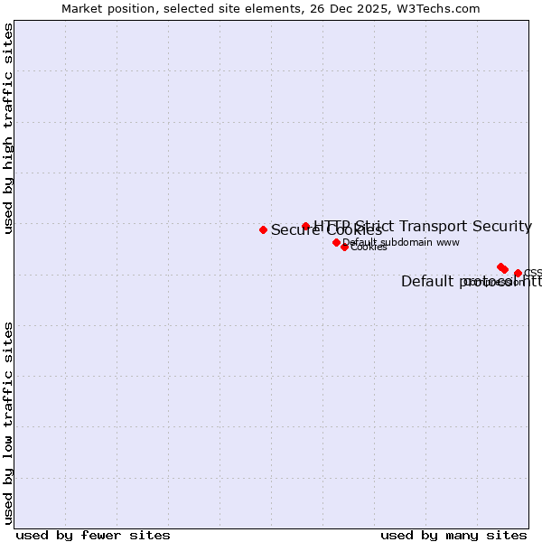 Market position of Default protocol https vs. HTTP Strict Transport Security vs. Secure Cookies