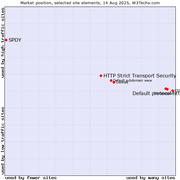Market position of Default protocol https vs. HTTP Strict Transport Security vs. SPDY