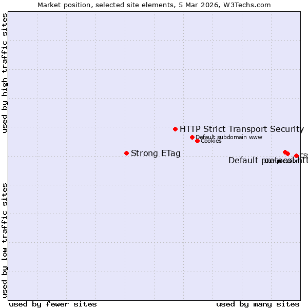 Market position of Default protocol https vs. HTTP Strict Transport Security vs. Strong ETag