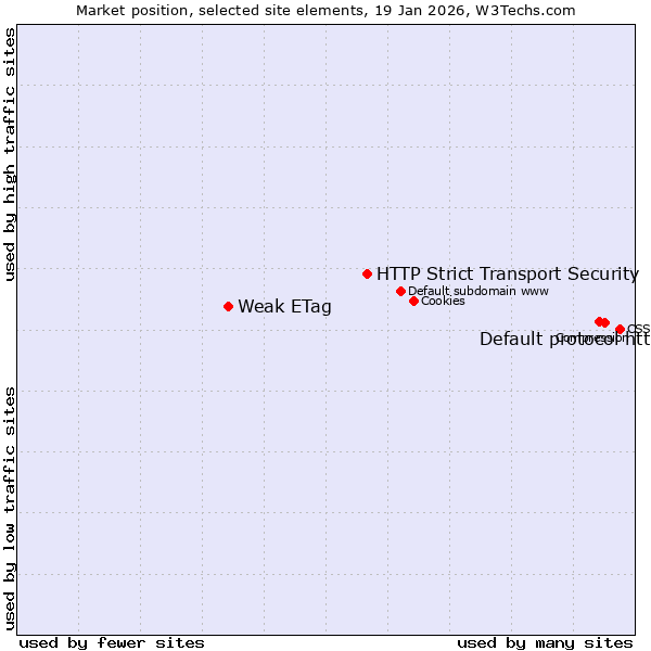 Market position of Default protocol https vs. HTTP Strict Transport Security vs. Weak ETag