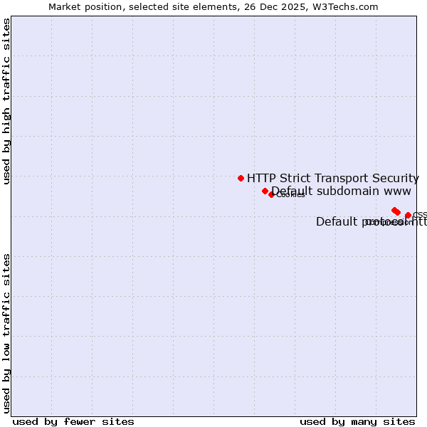 Market position of Default protocol https vs. Default subdomain www vs. HTTP Strict Transport Security