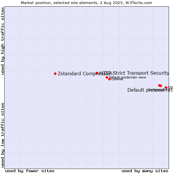 Market position of Default protocol https vs. HTTP Strict Transport Security vs. Zstandard Compression