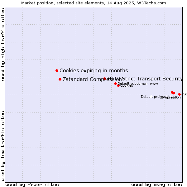 Market position of HTTP Strict Transport Security vs. Zstandard Compression vs. Cookies expiring in months