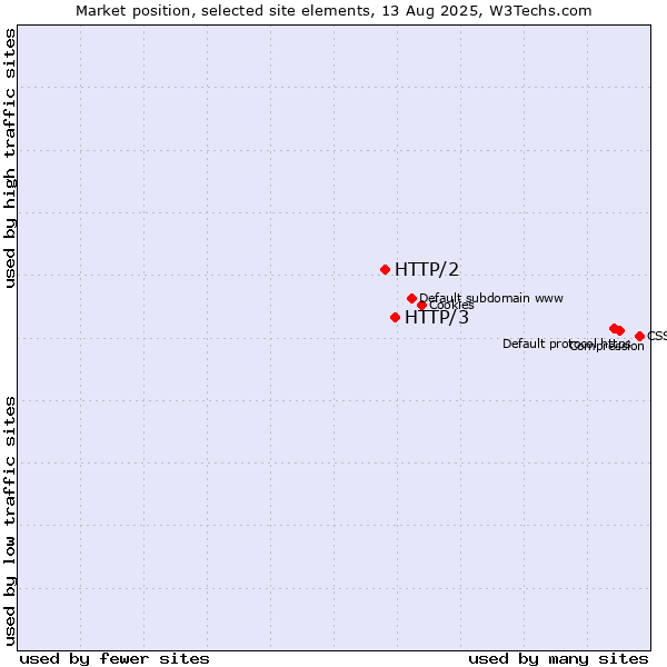Market position of HTTP/3 vs. HTTP/2