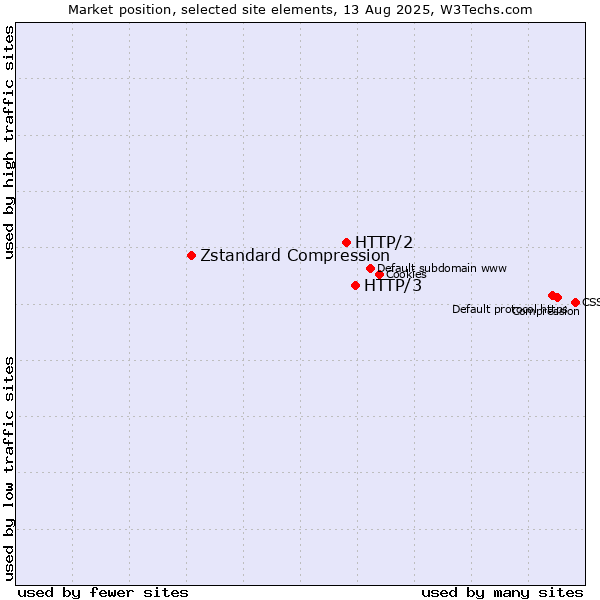 Market position of HTTP/3 vs. HTTP/2 vs. Zstandard Compression