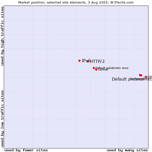 Market position of Default protocol https vs. HTTP/2 vs. IPv6
